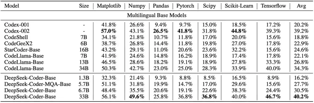 Performance of different Code LLMs on DS-1000 Benchmark