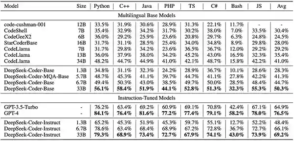 Performance of different Code LLMs on Multilingual HumanEval Benchmark