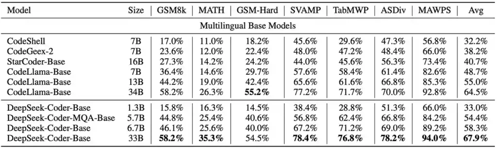 Performance of different Code Models on Math-Reasoning Tasks