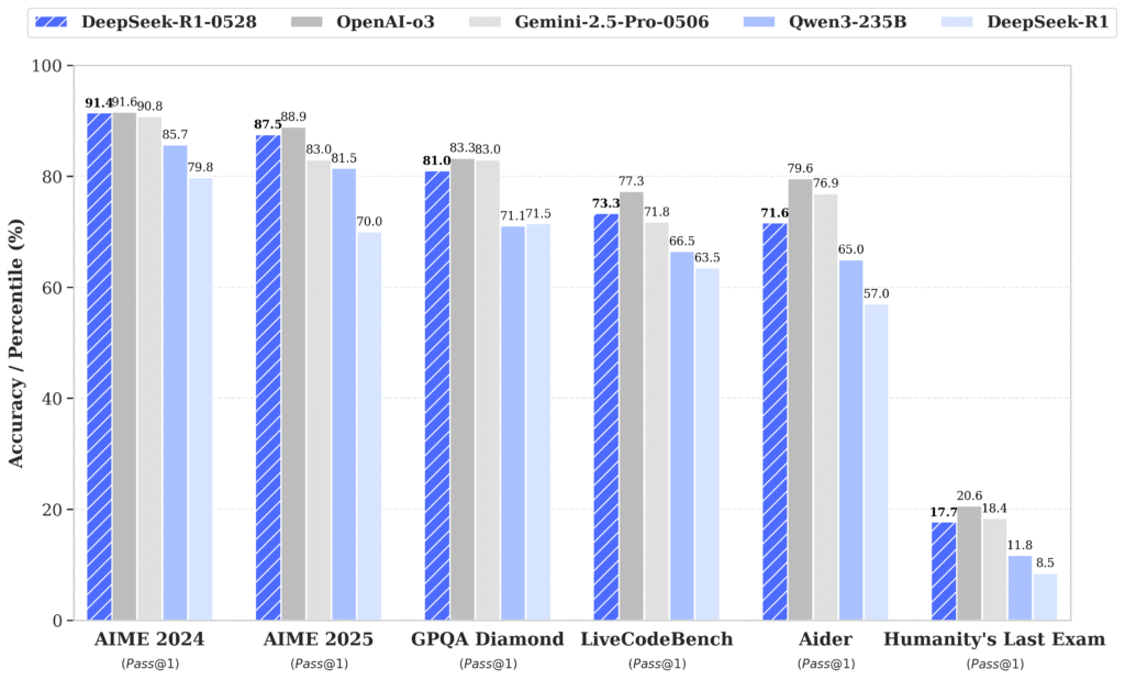 DeepSeek’s R1-0528 AI Model Quietly Redefines Reasoning Benchmarks 3 DeepSeek’s R1-0528 AI Model Quietly Redefines Reasoning Benchmarks